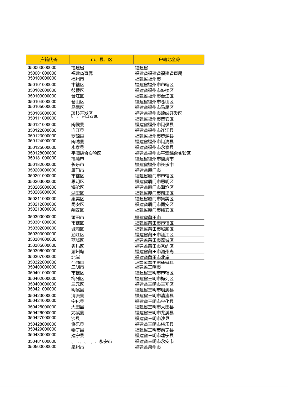 福建省户口所在地行政区划代码_第1页