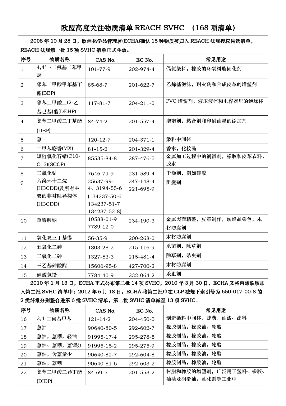 欧盟有害物质清单reach_svhc检测168项清单_第1页