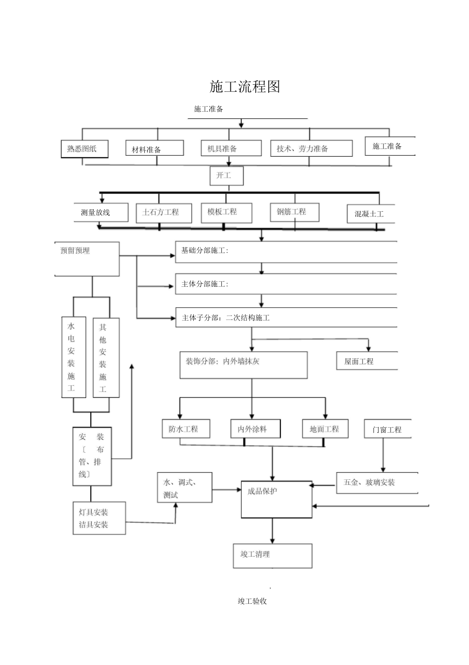 施工工序流程图_第1页