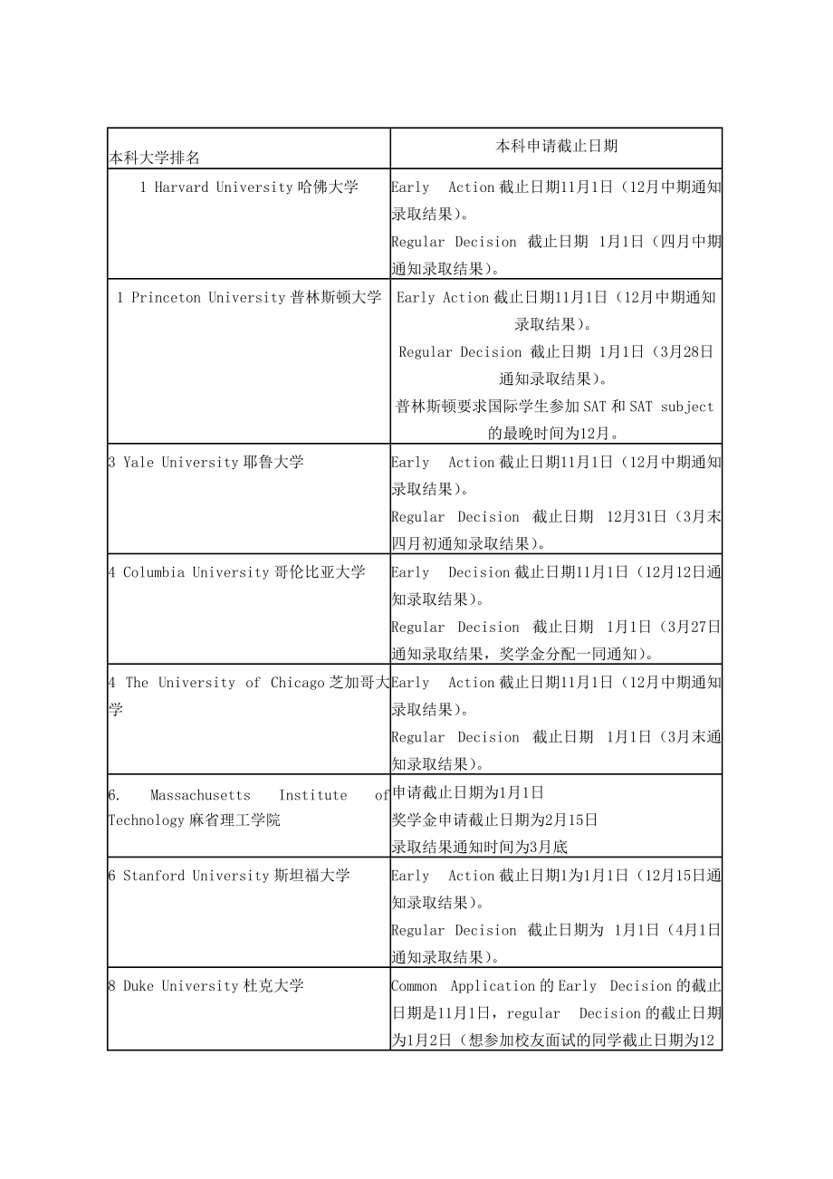 美國(guó)本科大學(xué)申請(qǐng)截止日期_第1頁(yè)