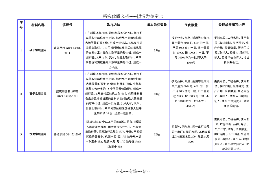 贵阳市材料试验取样方法及数量修正版_第1页