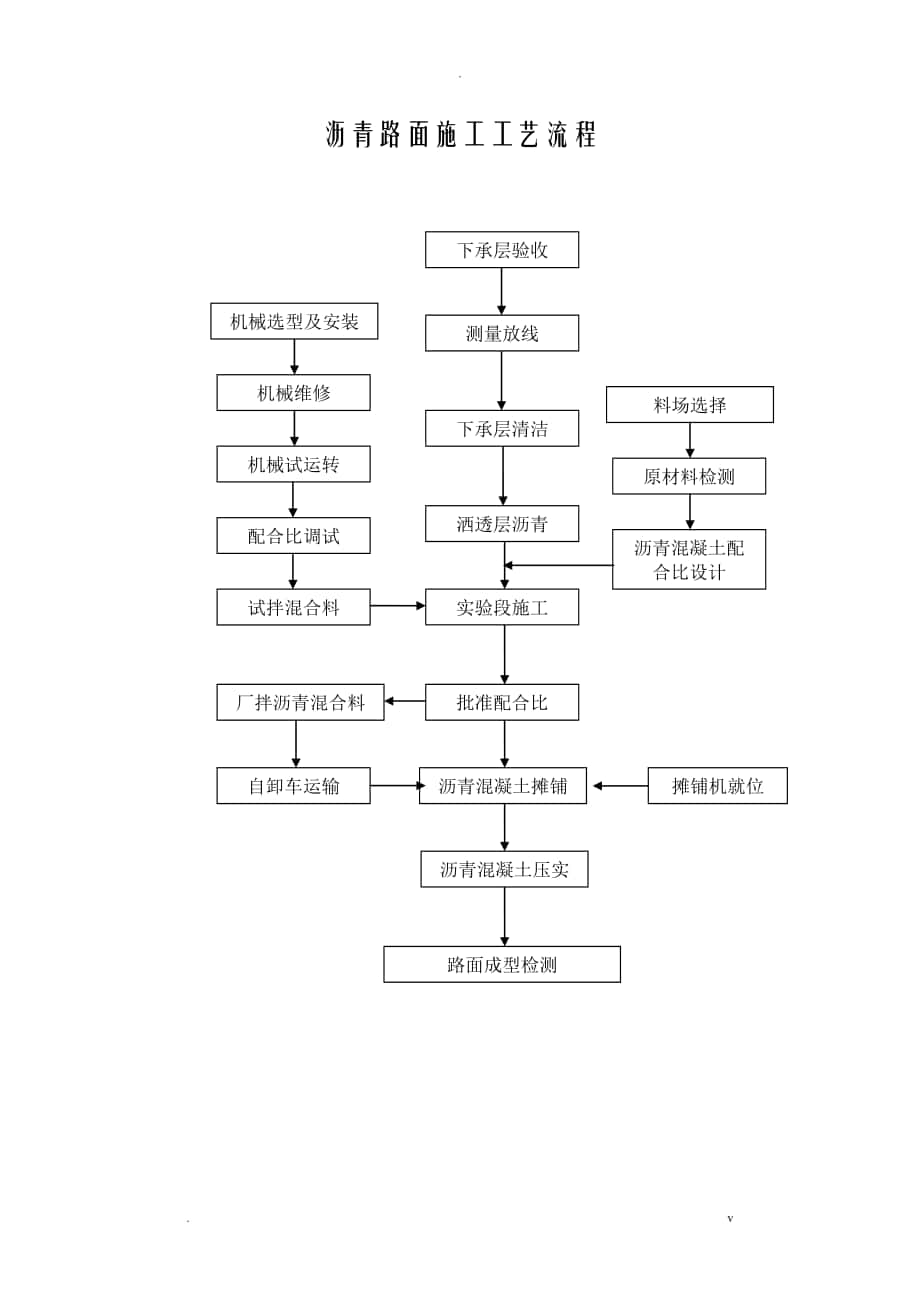 沥青路面施工设计工艺设计流程_第1页