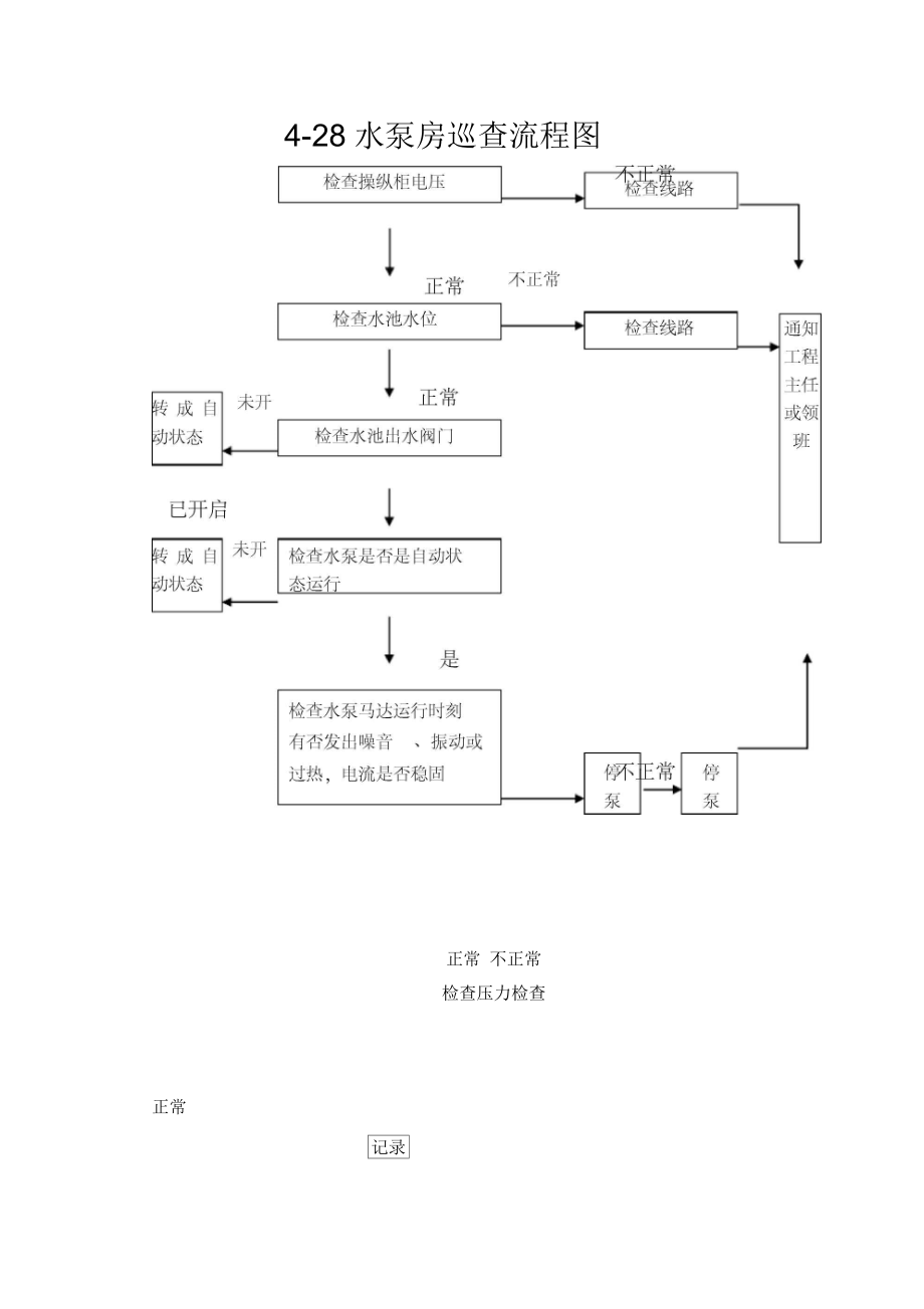 水泵房巡查流程圖_第1頁