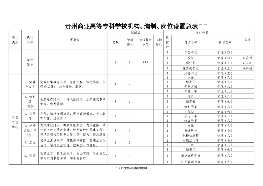 贵州商业高等专科学校机构编制岗位设置总表_第1页