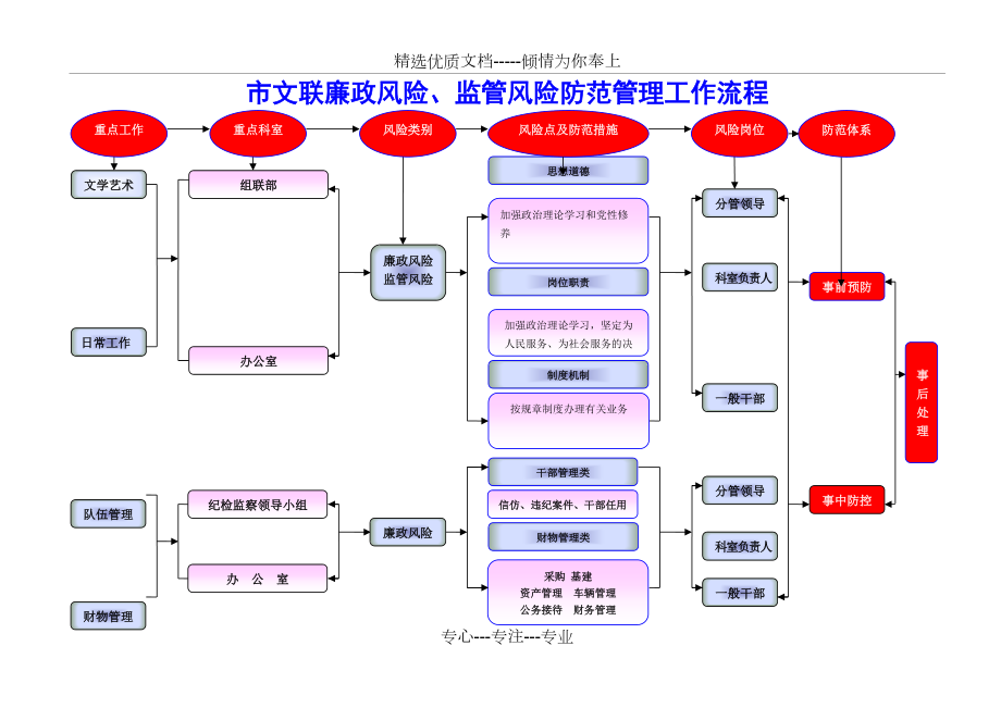 文联廉政及监管风险防范管理流程图_第1页