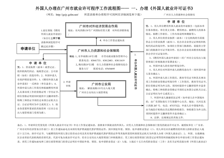外国人办理在广州市就业许可程序工作流程图一办理外_第1页