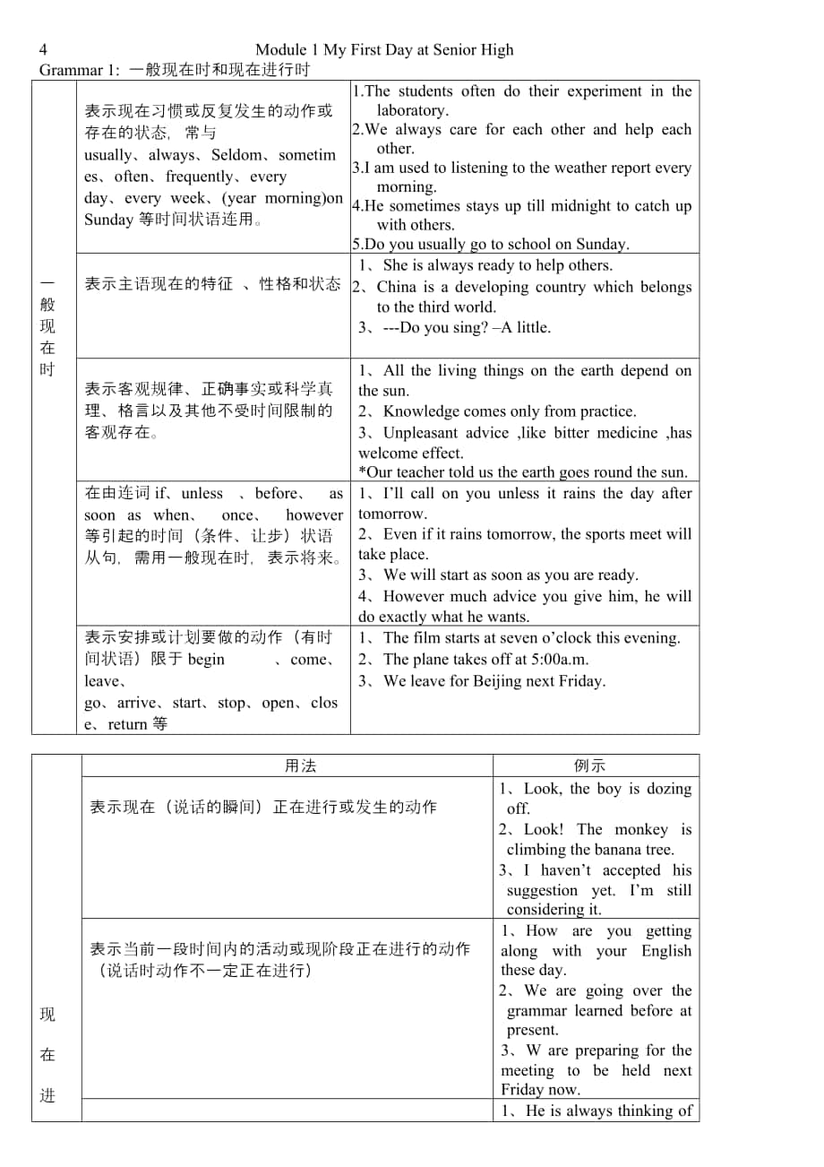 高一英語必修一外研版每單元語法經(jīng)典總結(jié)_第1頁