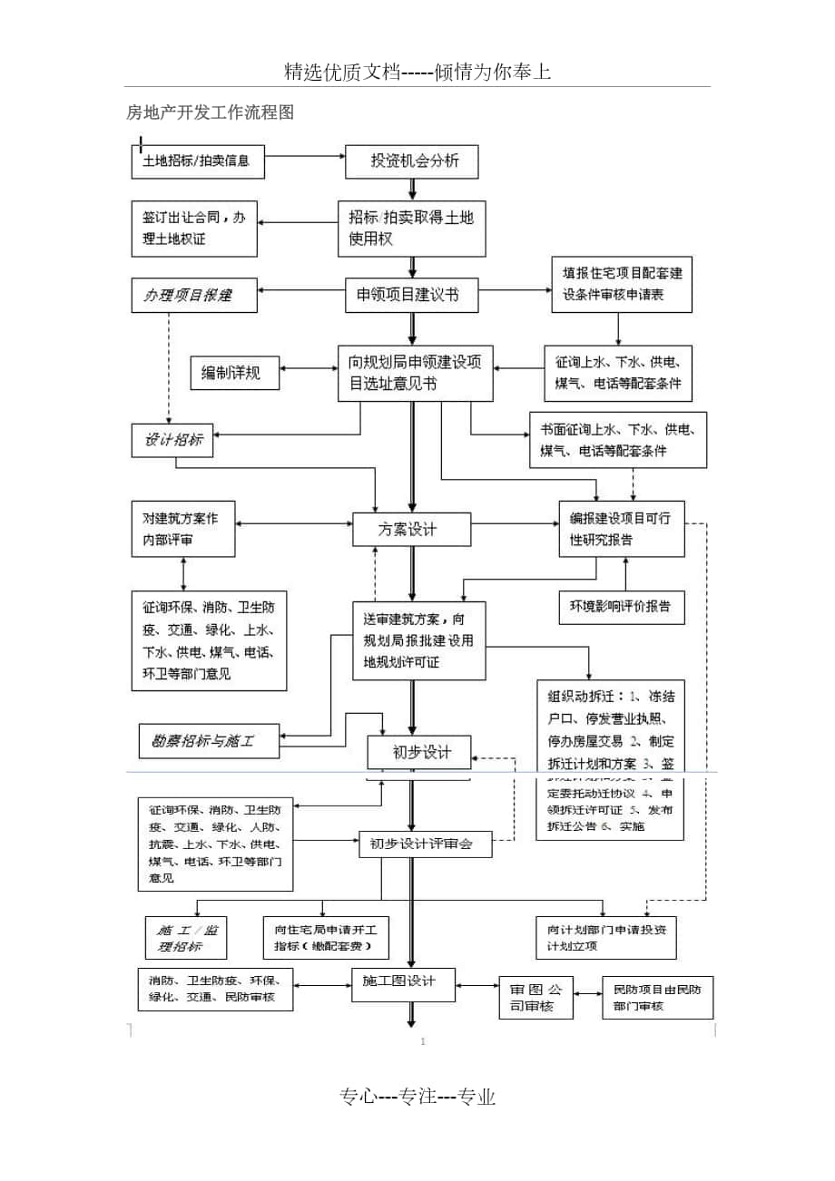 房地产开发流程图_第1页