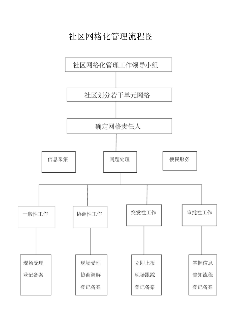 社区网格化管理流程图_第1页