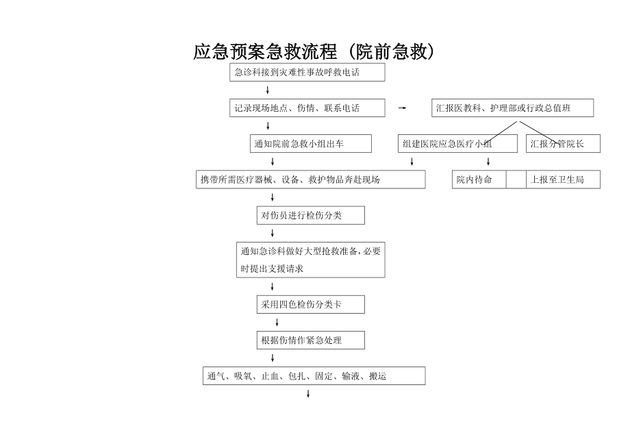 應(yīng)急預(yù)案急救流程 (院前急救)_第1頁