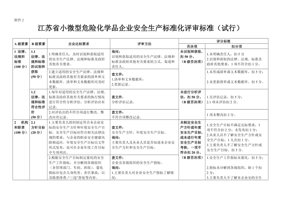 江苏省小微型危险化学品企业安全生产标准化评审标准_第1页
