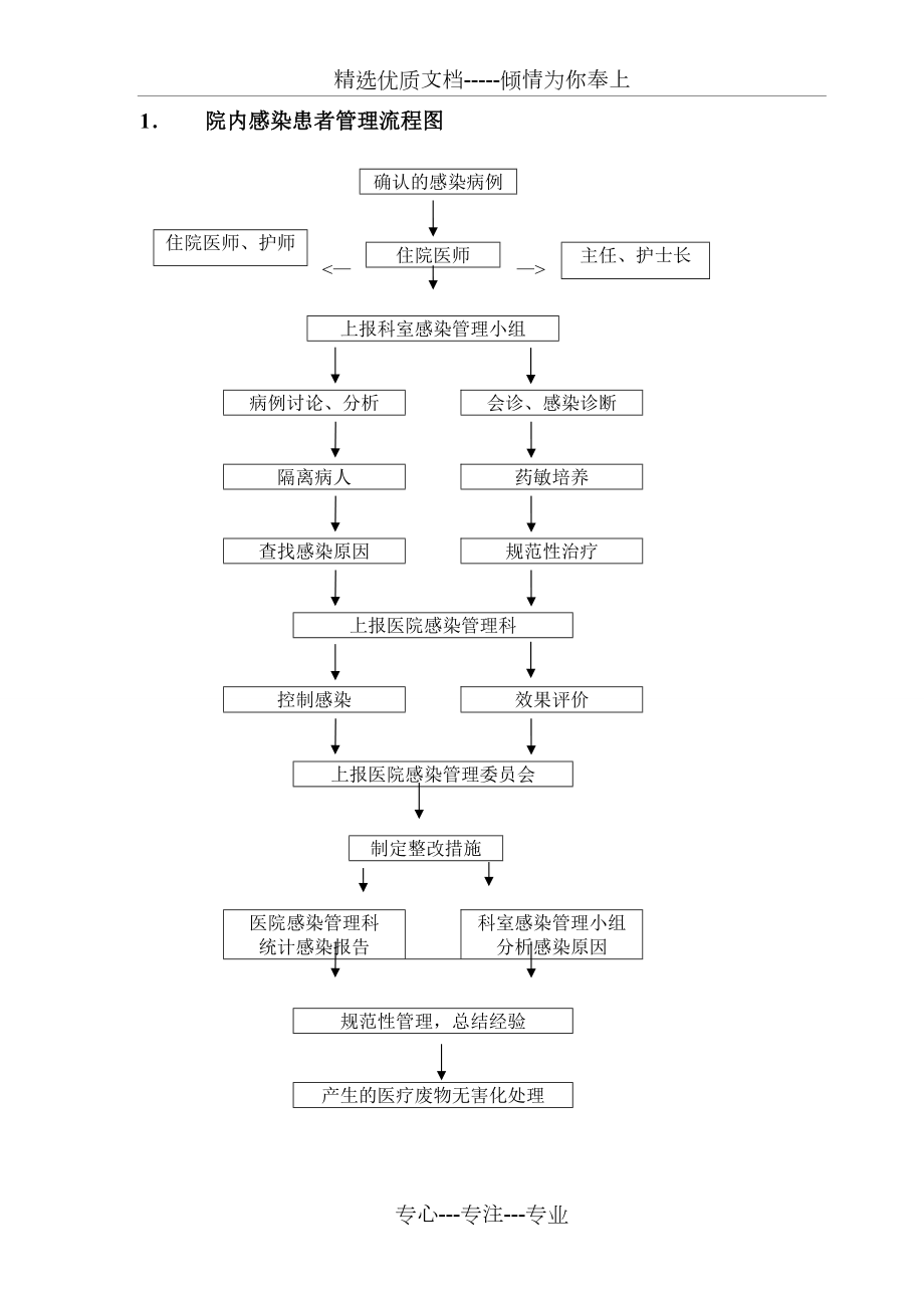 院内感染管理控制流程图_第1页