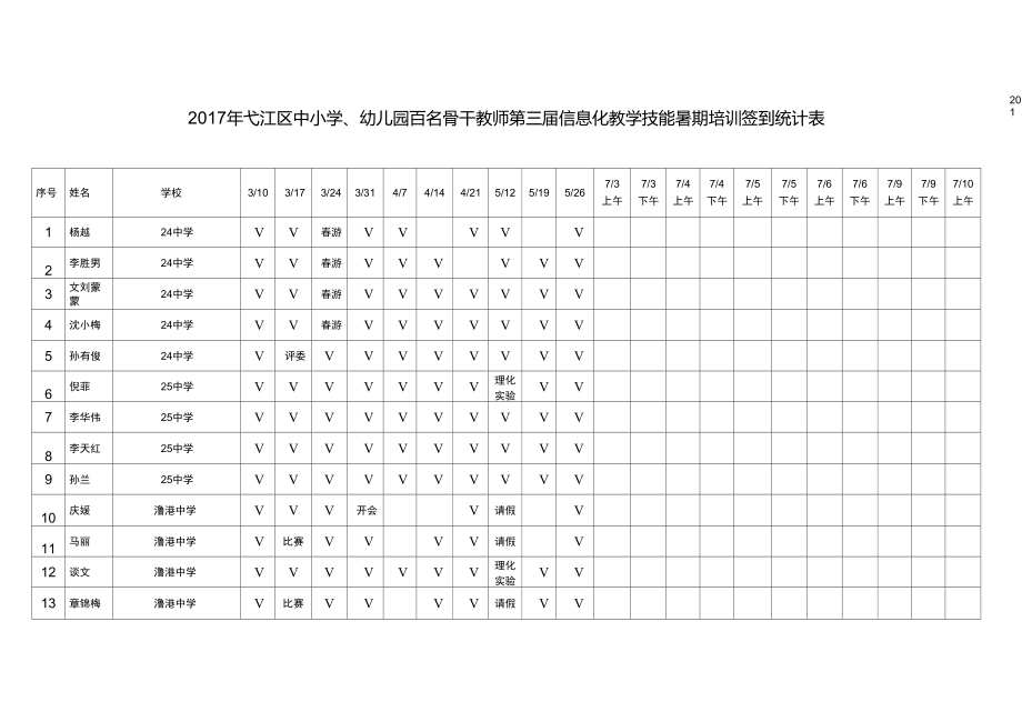 第三届培训签到统计总表_第1页