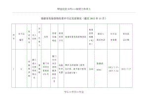 福建省危险废物经营许可证发放情况(截至2012年11月)