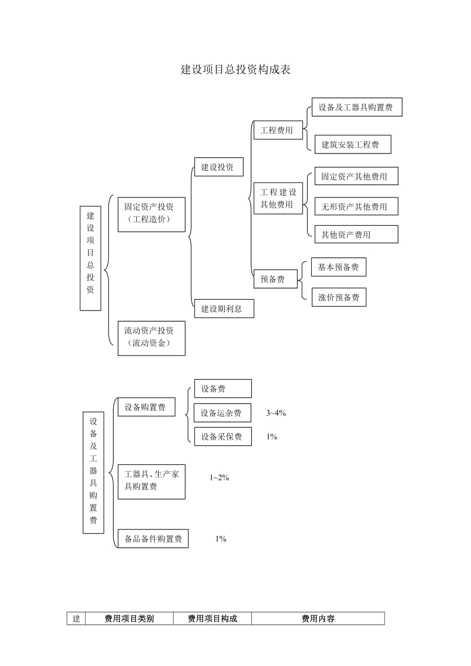 建设项目总投资构成表_第1页