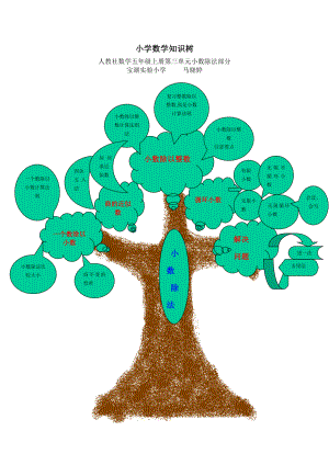 小学数学知识树
