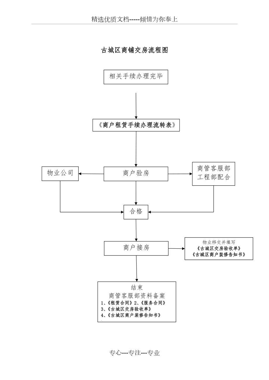 交房流程图(定稿)_第1页