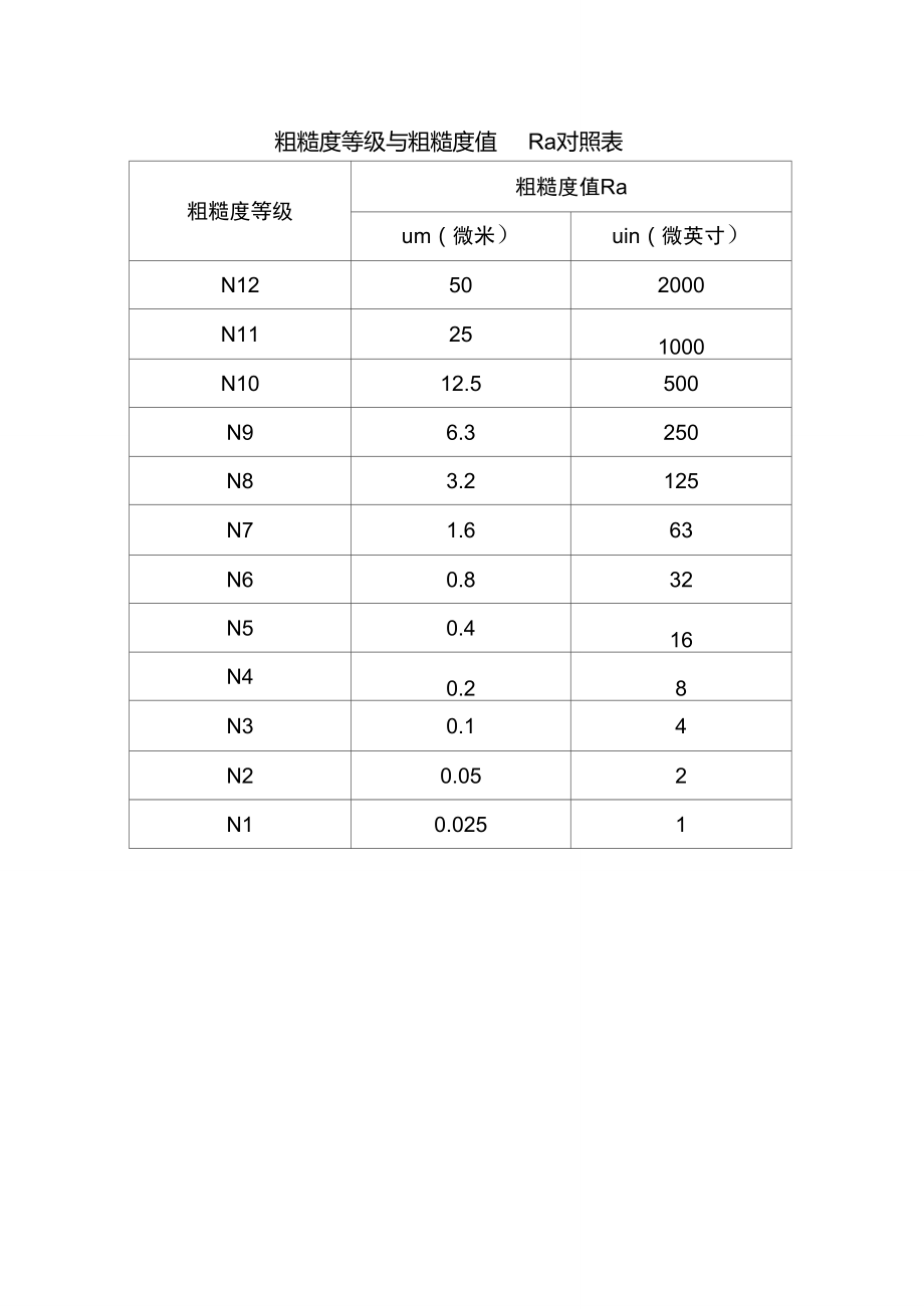 粗糙度等级与粗糙度值Ra对照表_第1页