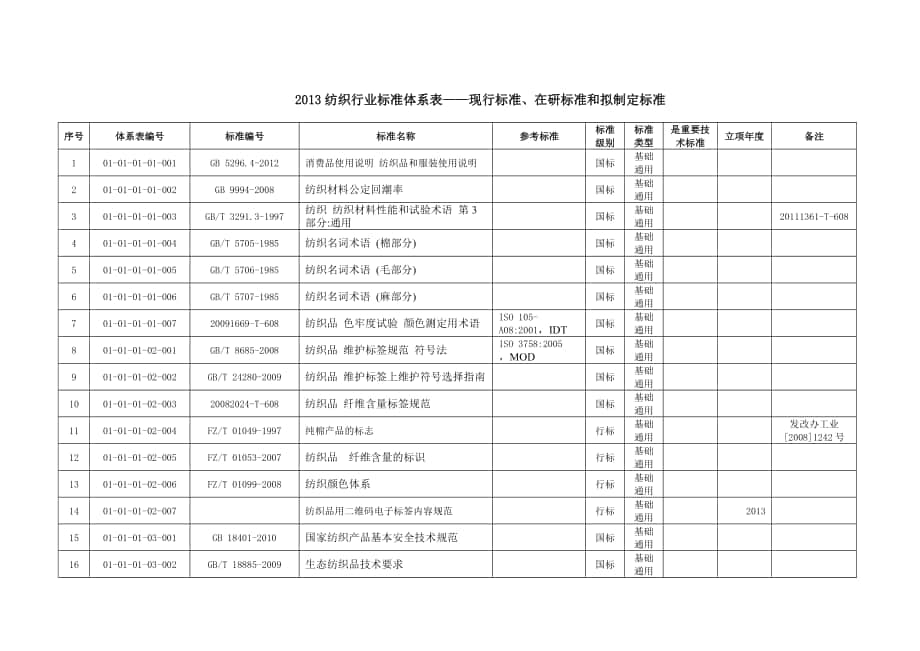 纺织行业标准体系表——现行标准、在研标准和拟制定标准_第1页