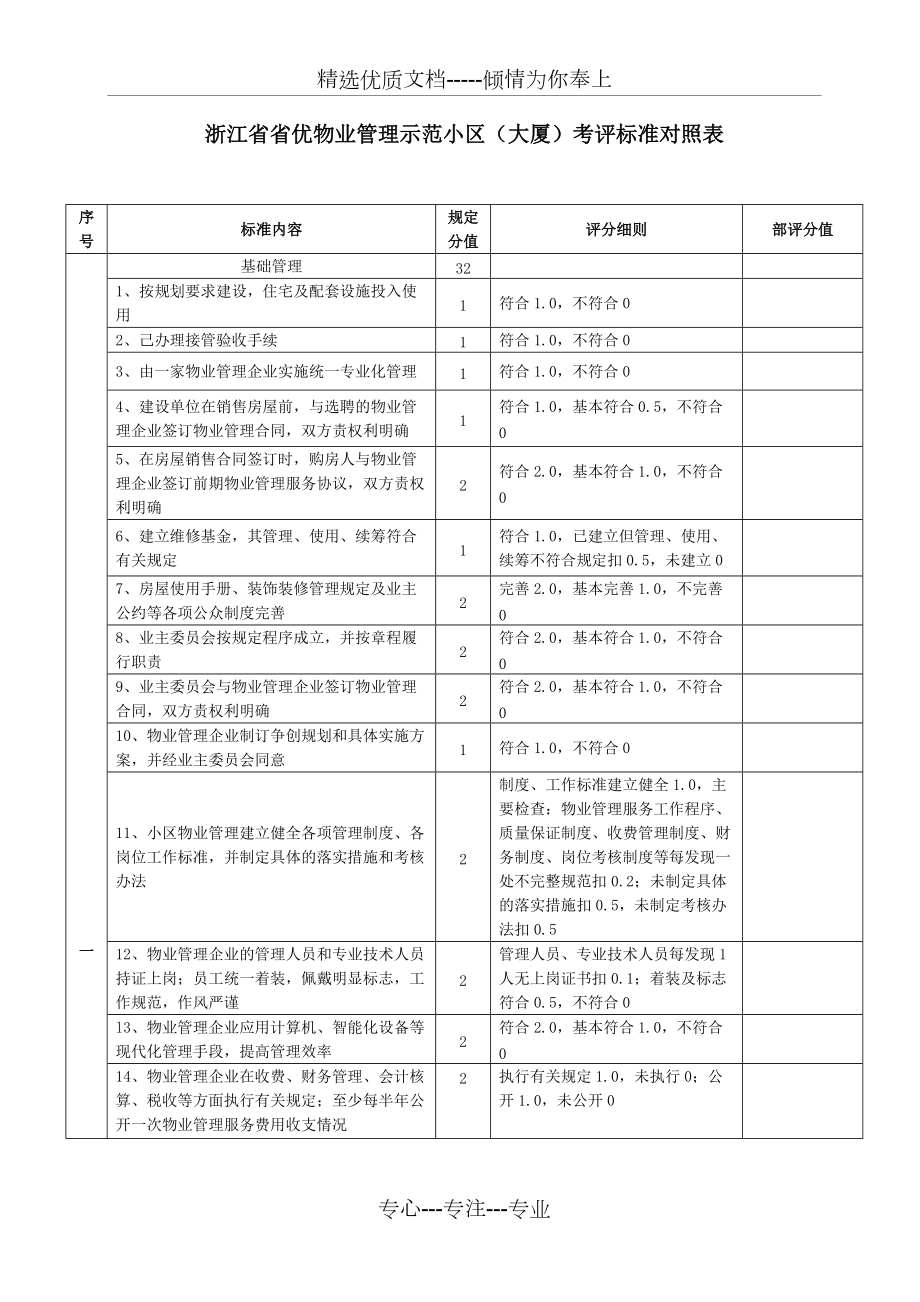 浙江省省优物业管理示范小区(大厦)考评标准对照表_第1页