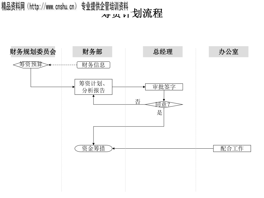 某企业财务部筹资计划流程图_第1页