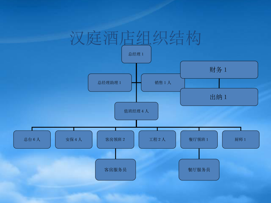 (XXXX酒店管理资料)汉庭酒店前台管理_第1页