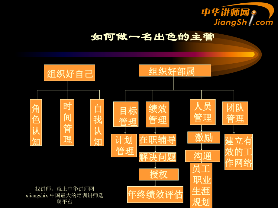 如何做一名出色的主管(PPT 105页)_第1页