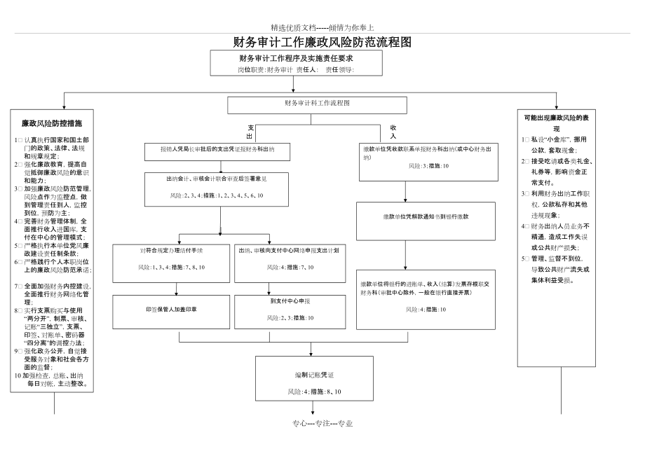 财务审计工作廉政风险防范流程图_第1页