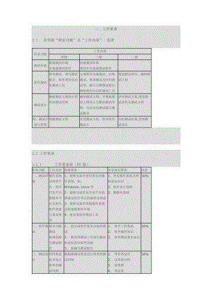 軟件測試人員 國家職業(yè)標(biāo)準(zhǔn)