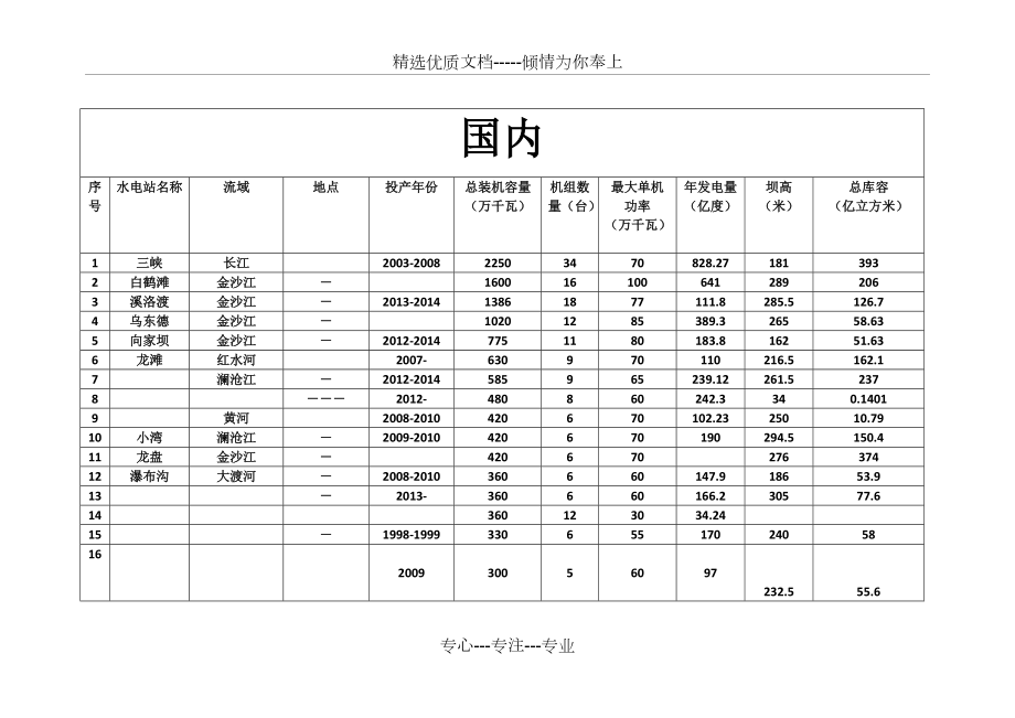 100个水电站对比(川农农业水利工程)_第1页