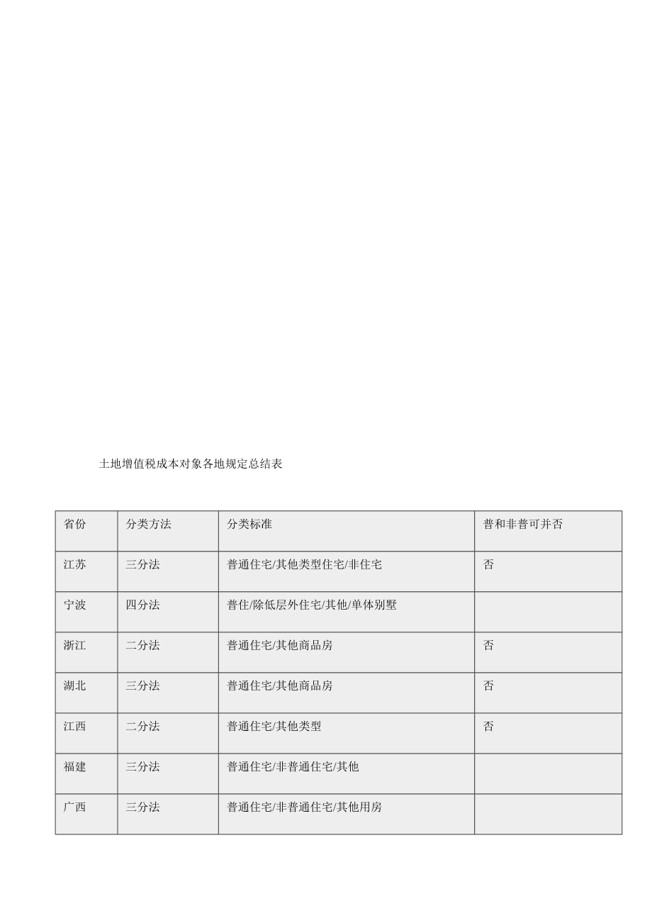 土地增值税成本对象各地规定总结表_第1页