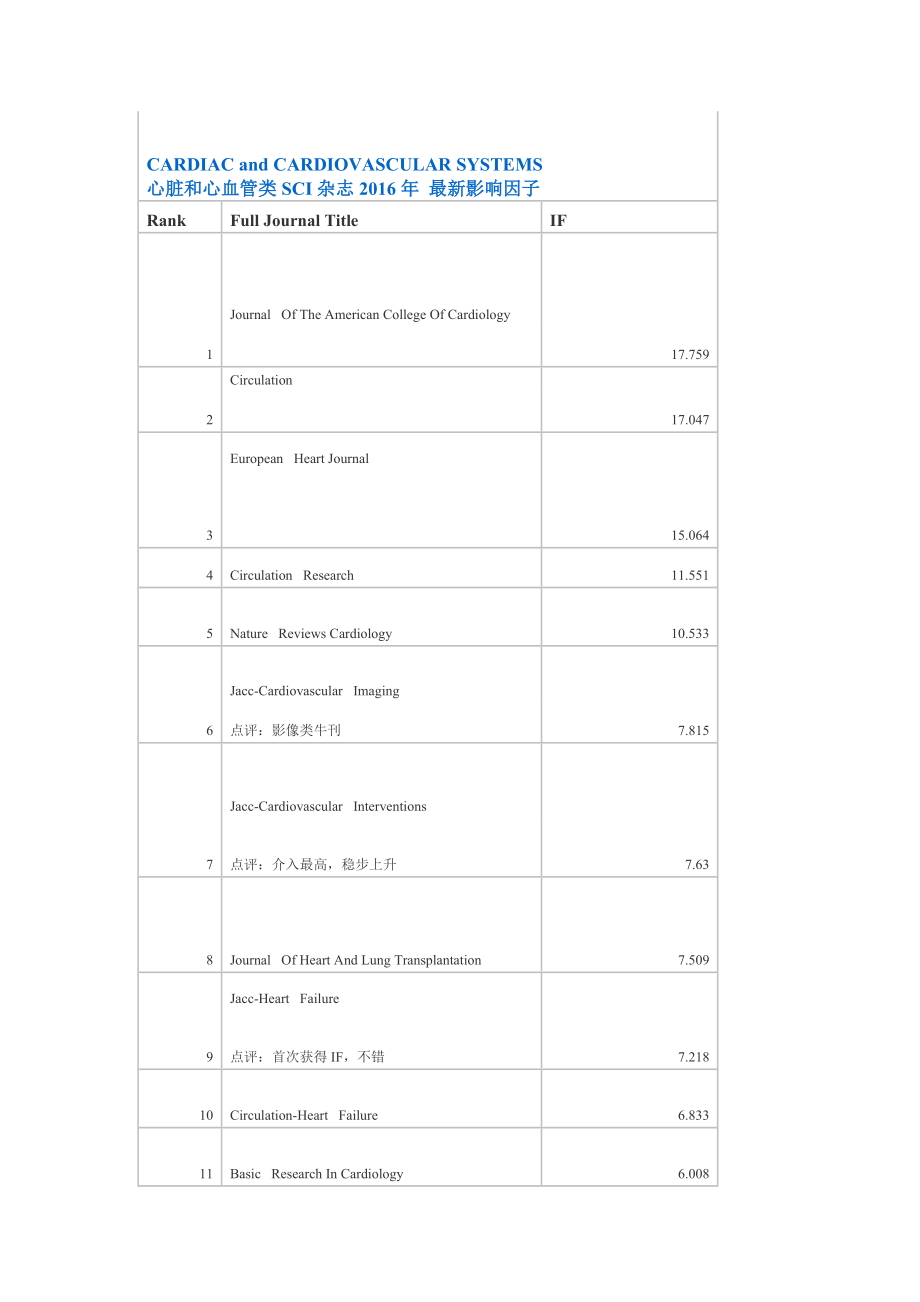 心脏和心血管类SCI杂志2016年-影响因子_第1页