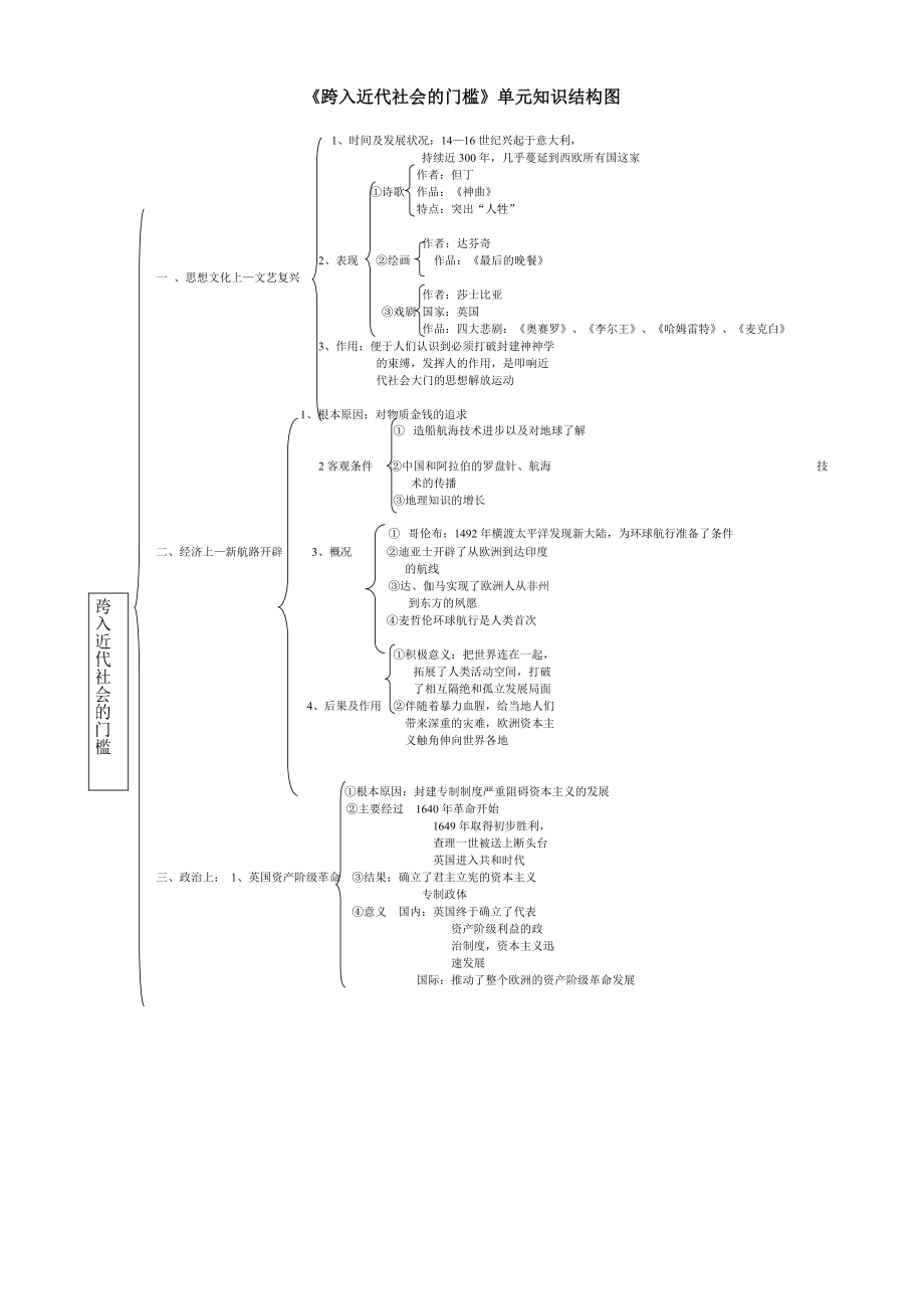 單元知識結構圖：北師大版九年級第一單元《跨入近代社會的門檻》_第1頁