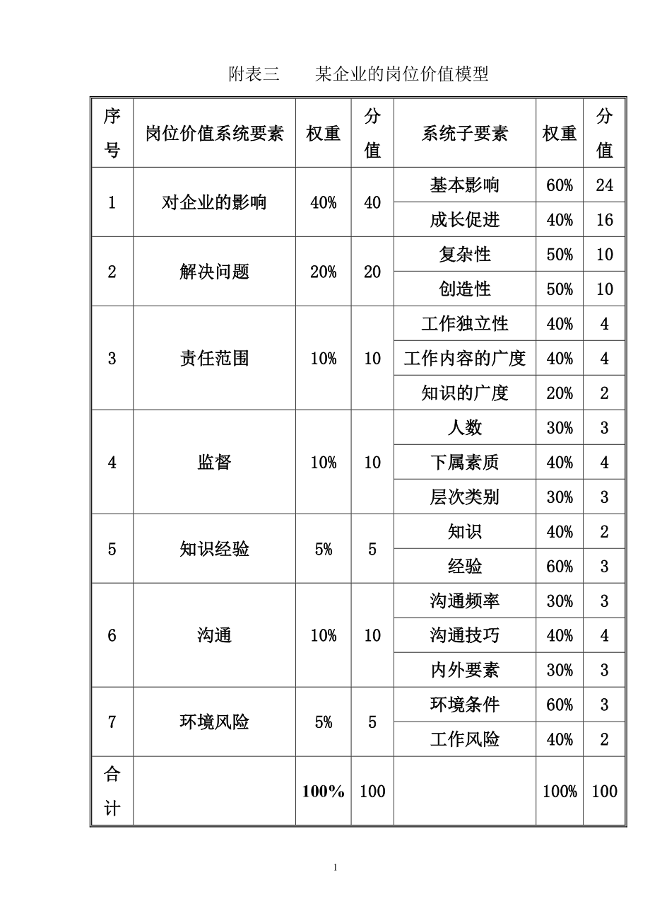 某企業崗位價值模型_第1页