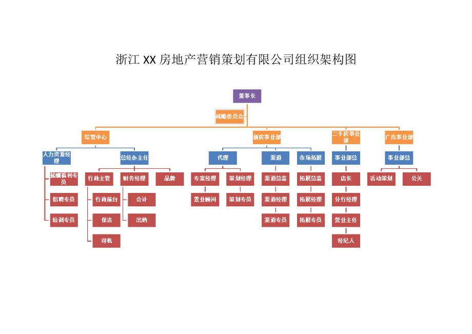 房产代理公司组织架构图_第1页