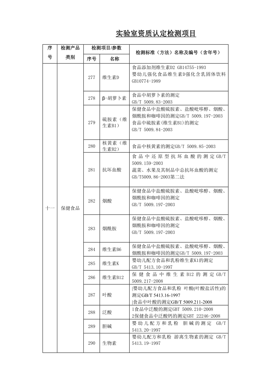 實(shí)驗(yàn)室資質(zhì)認(rèn)定檢測(cè)項(xiàng)目序號(hào)檢測(cè)產(chǎn)品類別檢測(cè)項(xiàng)目參數(shù)檢測(cè)標(biāo)_第1頁(yè)