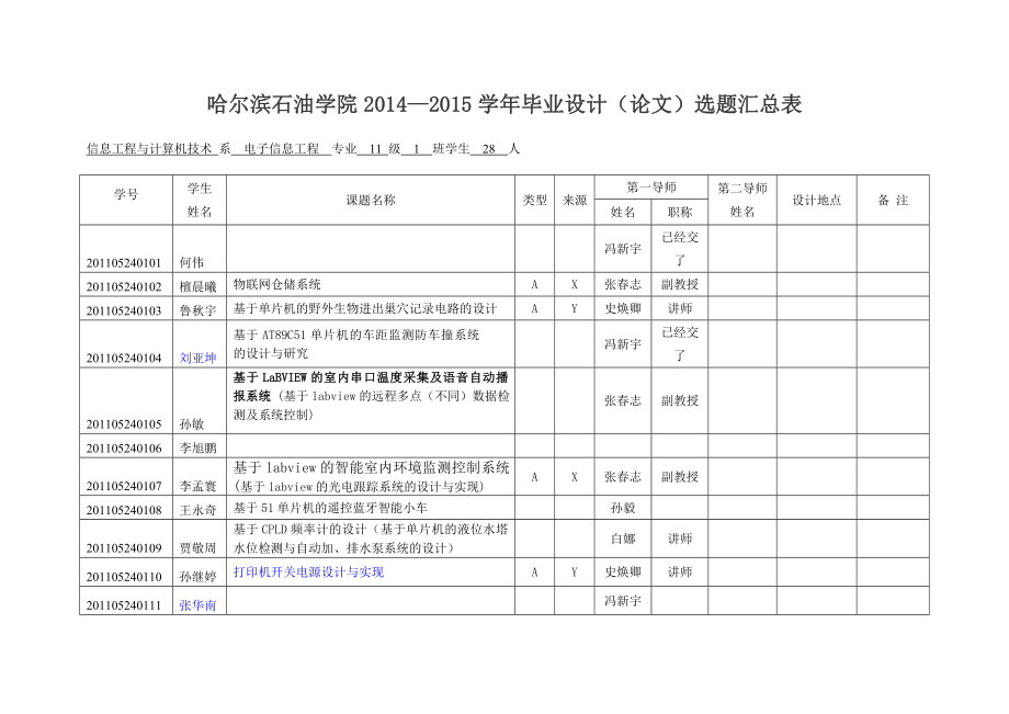 3毕业生论文选题汇总表第二稿_第1页