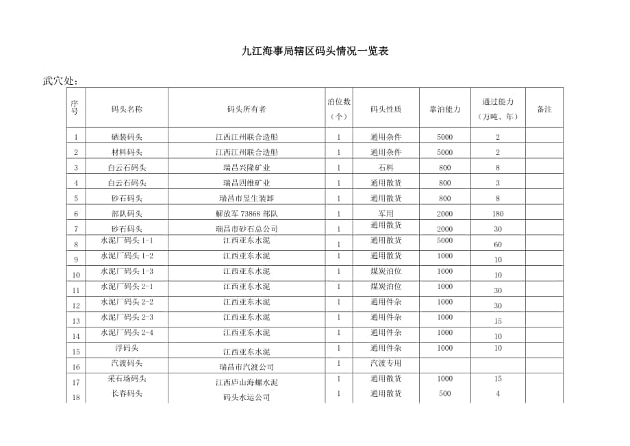 九江海事局辖区码头情况一览表_第1页