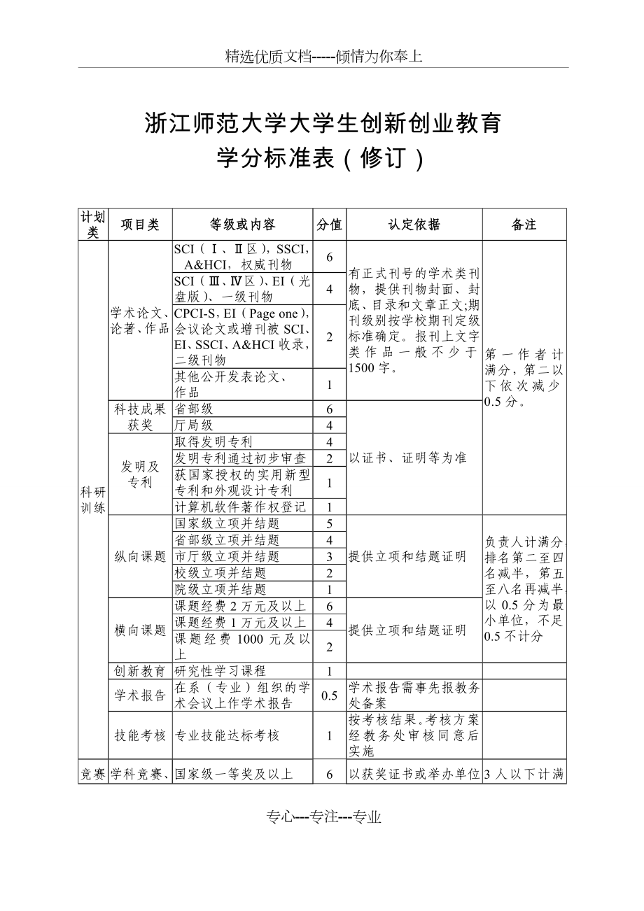 创新创业学分认定标准_第1页