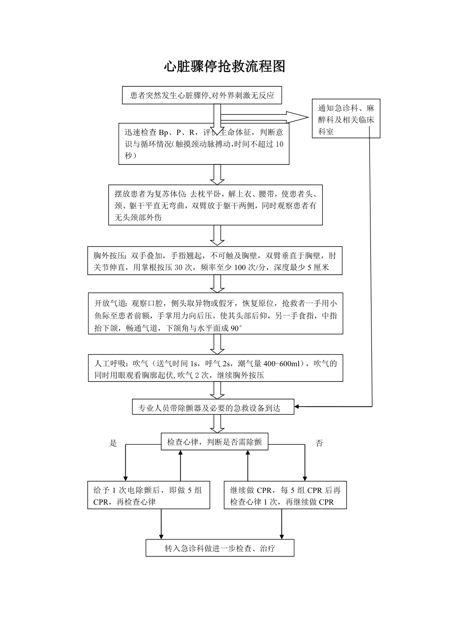 心脏骤停抢救流程图