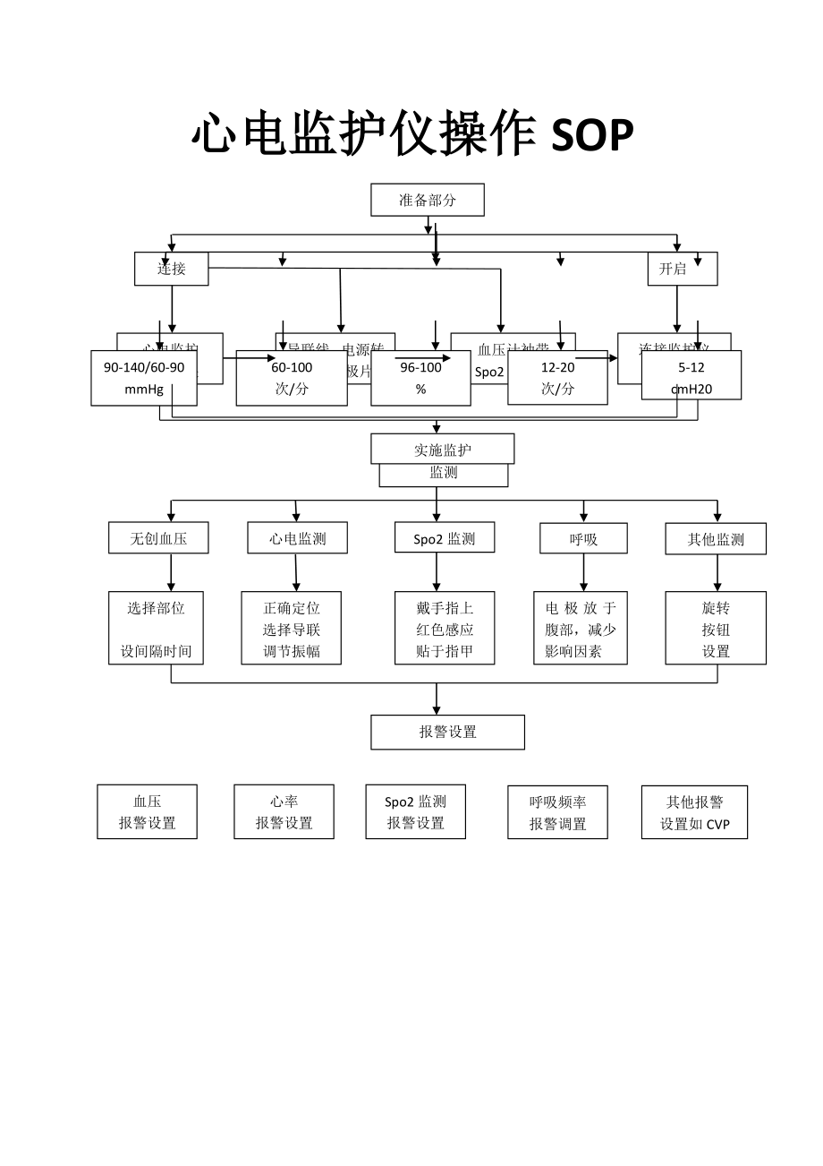 心电监护仪操作流程图_第1页