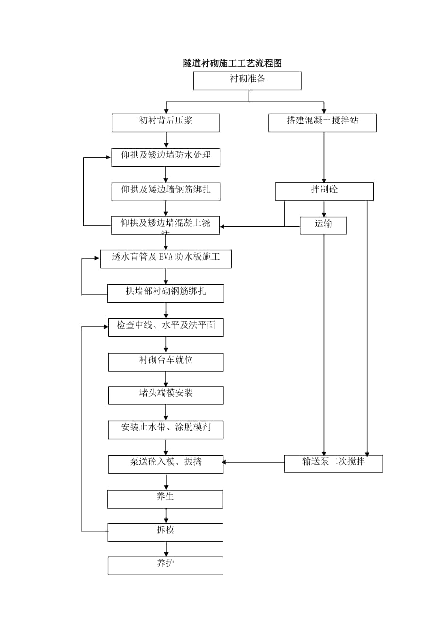 工艺流程图隧道衬砌施工工艺流程图_第1页