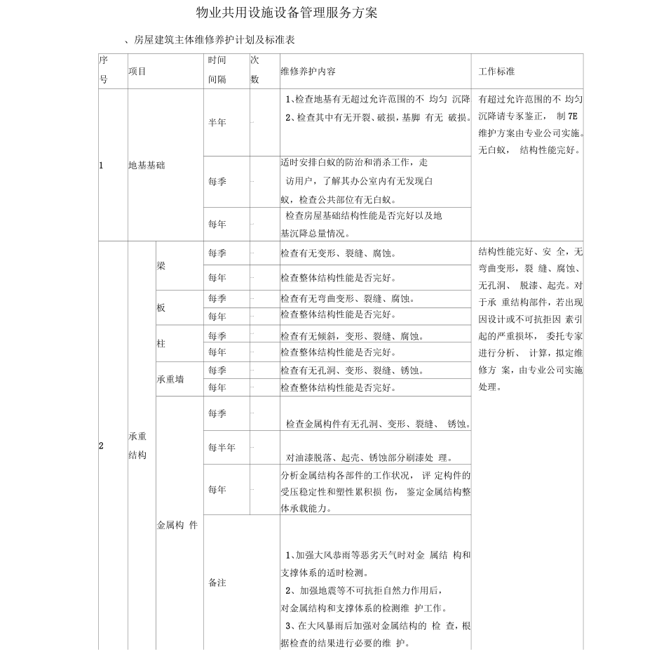 物业共用设施设备管理服务方案_第1页