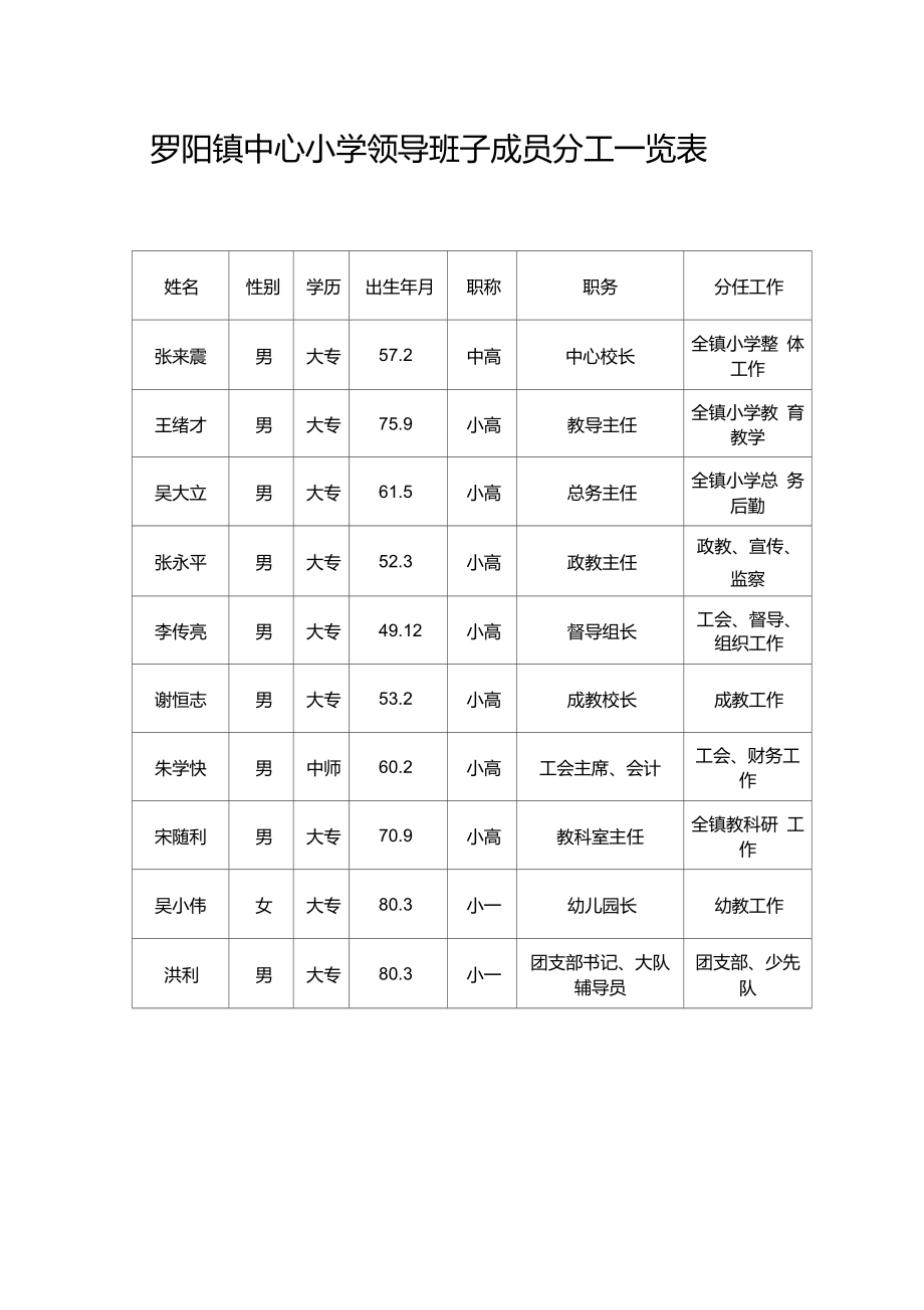 罗阳镇中心小学领导班子成员分工一览表_第1页