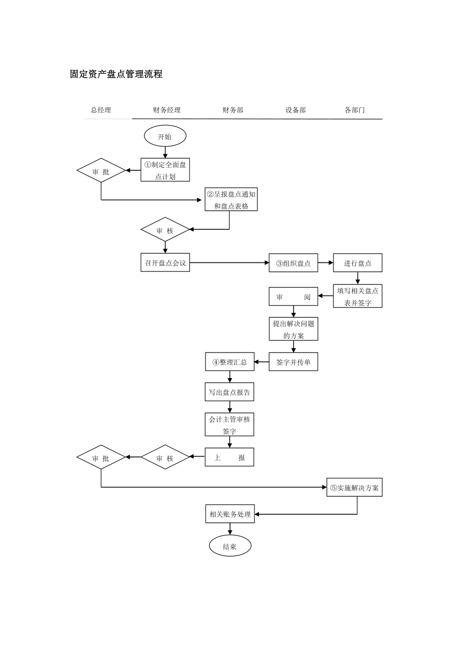 固定资产盘点管理流程_第1页