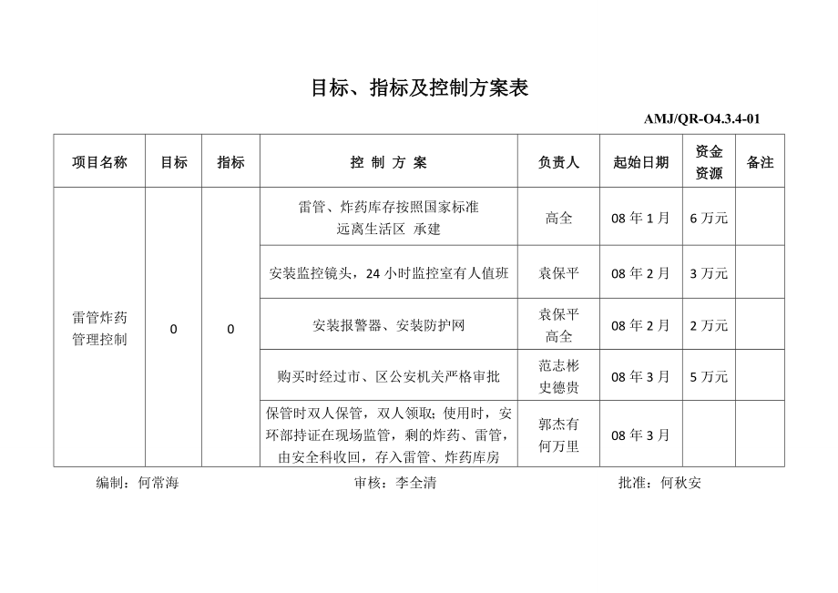 重大危險(xiǎn)源 目標(biāo)指標(biāo)方案_第1頁