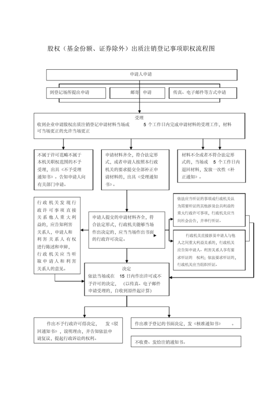 股权(基金份额、证券除外)出质注销登记事项职权流程图_第1页