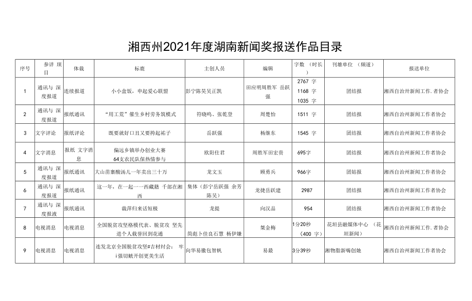 湘西州2021年度湖南新闻奖报送作品目录.docx_第1页