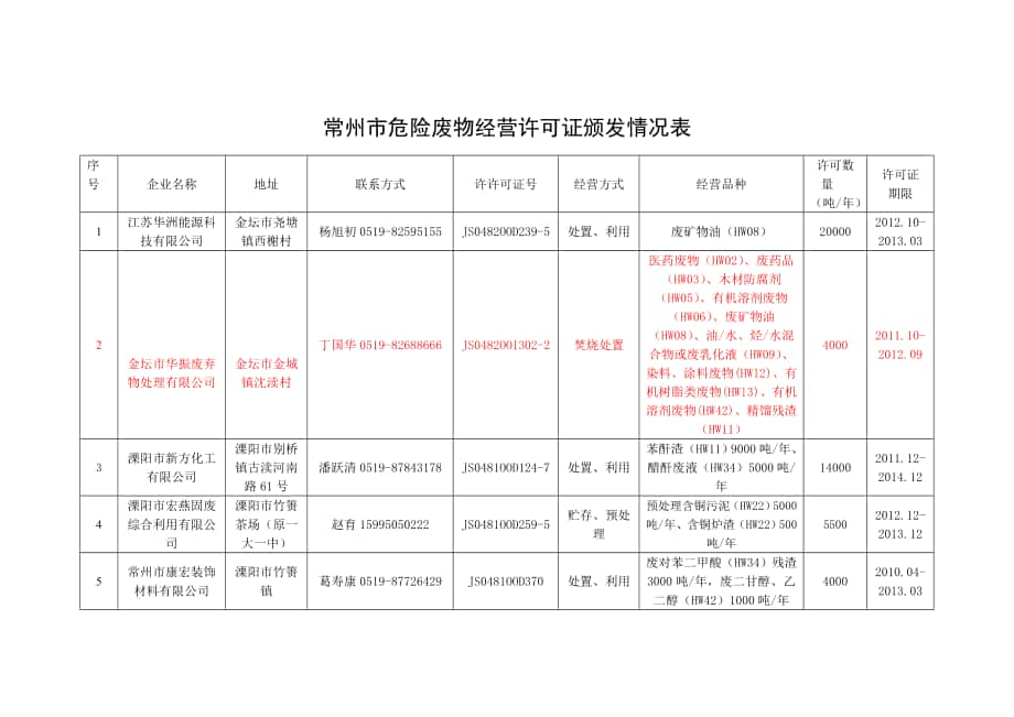 常州市危险废物经营许可证颁发情况表_第1页