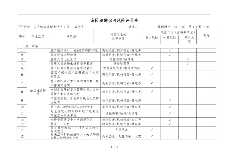 危险源辨识与风险评价表_第1页